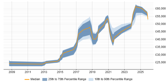 Salary distribution trend for jobs in Newcastle upon Tyne citing Interaction Design