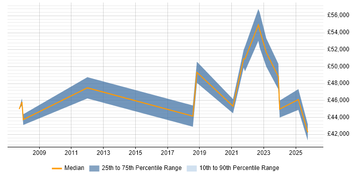 Salary distribution trend for jobs in Newcastle upon Tyne citing Inventory Management