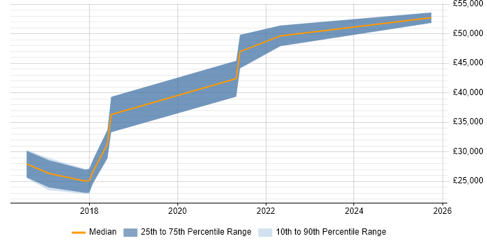 Salary distribution trend for jobs in Newcastle upon Tyne citing InVision