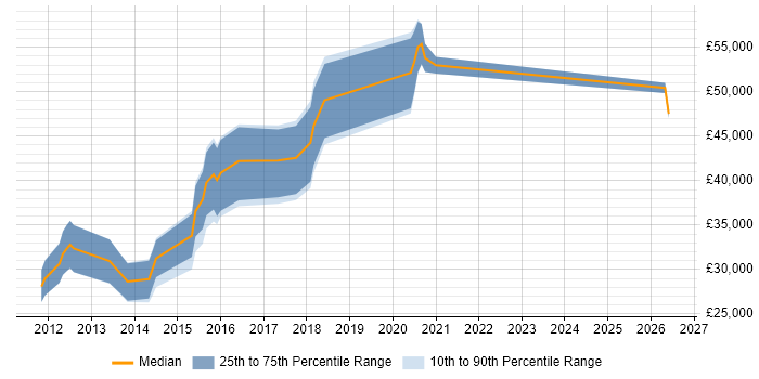 Salary distribution trend for iOS Developer job vacancies in Newcastle upon Tyne