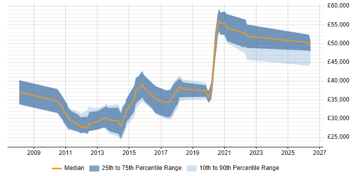 Salary distribution trend for jobs in Newcastle upon Tyne citing iOS Development