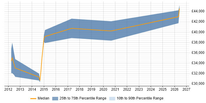 Salary distribution trend for jobs in Newcastle upon Tyne citing iOS SDK