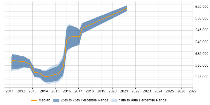 Salary distribution trend for jobs in Newcastle upon Tyne citing iPad