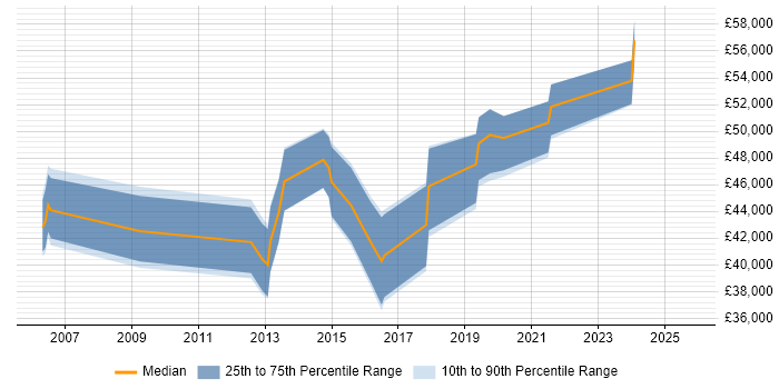 Salary distribution trend for jobs in Newcastle upon Tyne citing IPsec