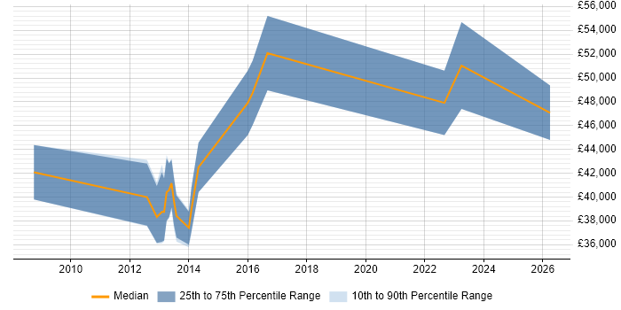 Salary distribution trend for jobs in Newcastle upon Tyne citing iptables