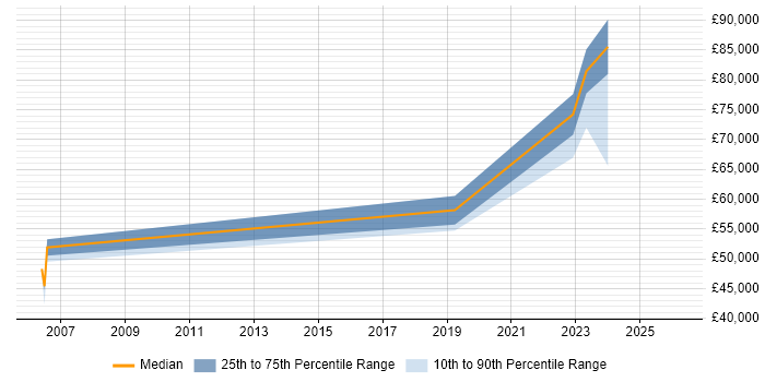 Salary distribution trend for jobs in Newcastle upon Tyne citing (ISC)2 CCSP