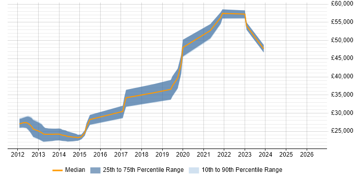 Salary distribution trend for jobs in Newcastle upon Tyne citing iSCSI