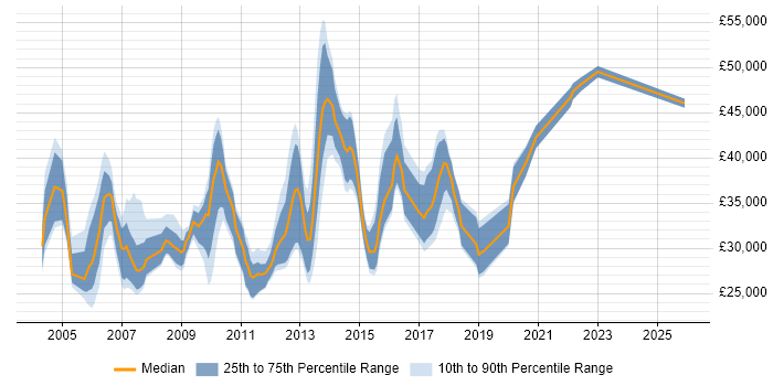Salary distribution trend for jobs in Newcastle upon Tyne citing ISEB