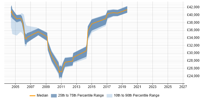 Salary distribution trend for jobs in Newcastle upon Tyne citing ISO/IEC 20000