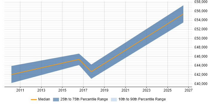 Salary distribution trend for jobs in Newcastle upon Tyne citing ISO 14001