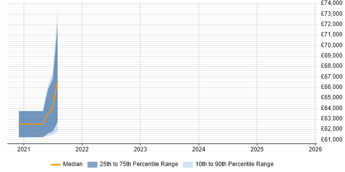 Salary distribution trend for jobs in Newcastle upon Tyne citing ISO/IEC 27005