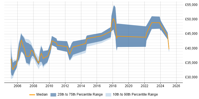Salary distribution trend for jobs in Newcastle upon Tyne citing ISO 9001