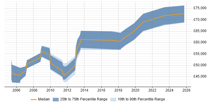 Salary distribution trend for IT Architect job vacancies in Newcastle upon Tyne