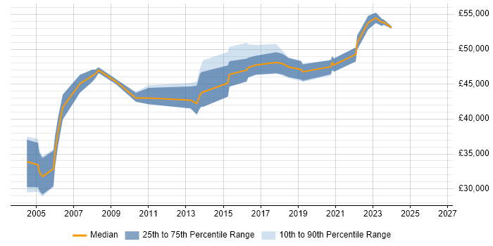 Salary distribution trend for jobs in Newcastle upon Tyne citing IT Audit
