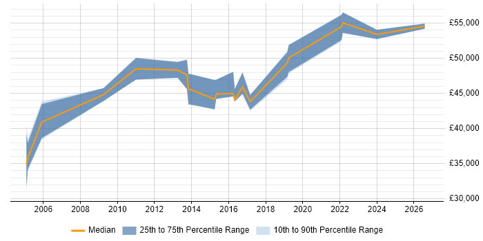 Salary distribution trend for IT Auditor job vacancies in Newcastle upon Tyne
