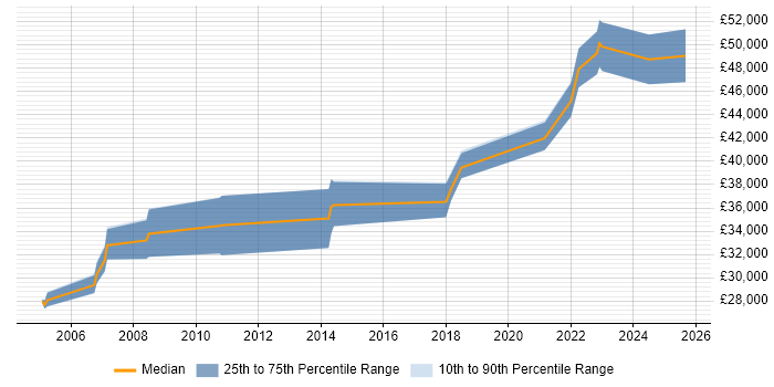 Salary distribution trend for IT Business Analyst job vacancies in Newcastle upon Tyne