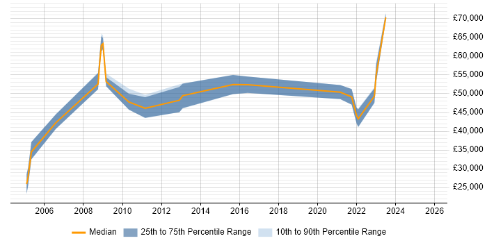 Salary distribution trend for jobs in Newcastle upon Tyne citing IT Governance