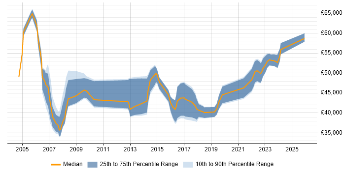 Salary distribution trend for IT Project Manager job vacancies in Newcastle upon Tyne