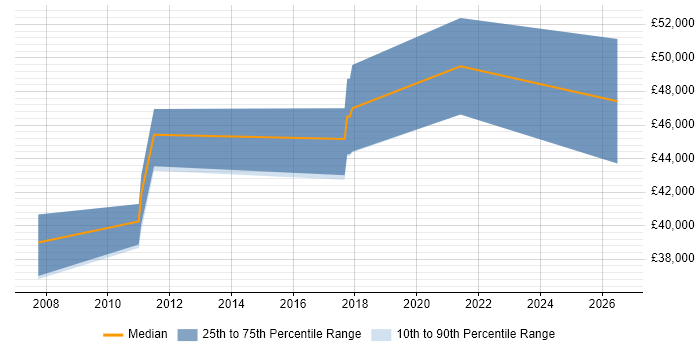 Salary distribution trend for IT Services Delivery Manager job vacancies in Newcastle upon Tyne