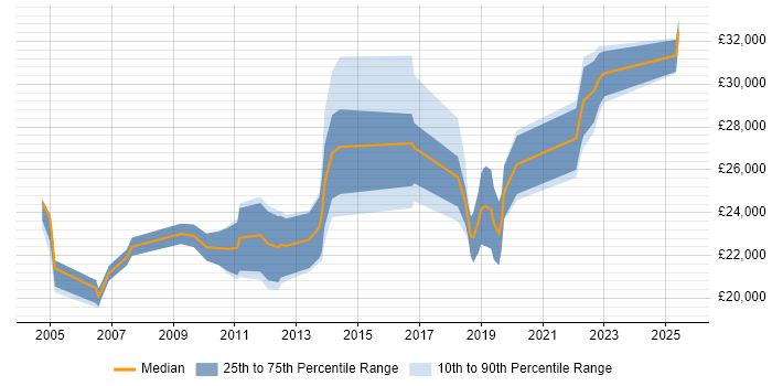 Salary distribution trend for IT Support Analyst job vacancies in Newcastle upon Tyne
