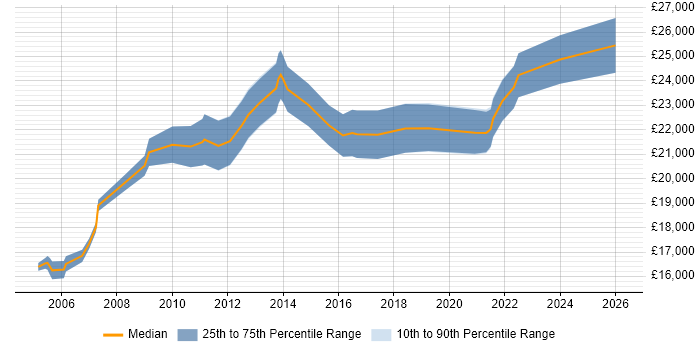 Salary distribution trend for IT Support Technician job vacancies in Newcastle upon Tyne