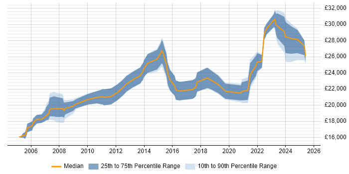 Salary distribution trend for IT Technician job vacancies in Newcastle upon Tyne