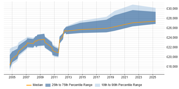 Salary distribution trend for IT Trainer job vacancies in Newcastle upon Tyne