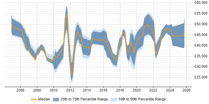 Salary distribution trend for jobs in Newcastle upon Tyne citing ITIL Certification