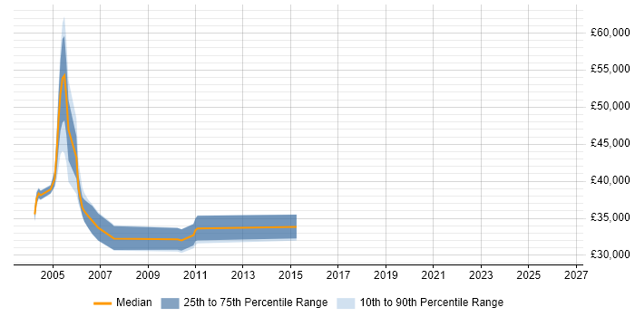 Salary distribution trend for jobs in Newcastle upon Tyne citing IVR