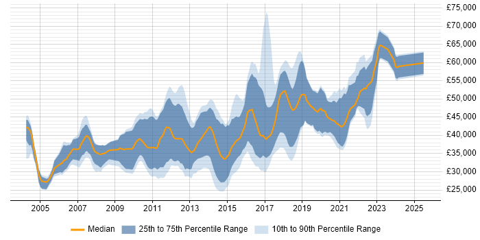 Salary distribution trend for Java Developer job vacancies in Newcastle upon Tyne