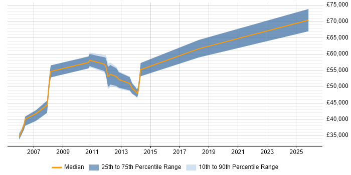 Salary distribution trend for Java Team Leader job vacancies in Newcastle upon Tyne