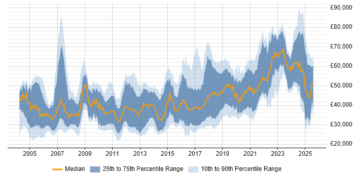 Salary distribution trend for jobs in Newcastle upon Tyne citing Java Salary distribution trend for jobs in Newcastle upon Tyne citing Java