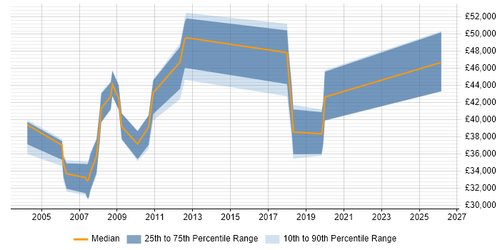 Salary distribution trend for jobs in Newcastle upon Tyne citing JDBC