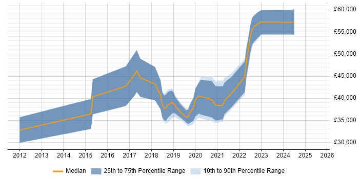 Salary distribution trend for jobs in Newcastle upon Tyne citing JMeter Salary distribution trend for jobs in Newcastle upon Tyne citing JMeter