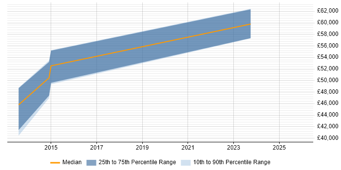 Salary distribution trend for jobs in Newcastle upon Tyne citing JNCIS