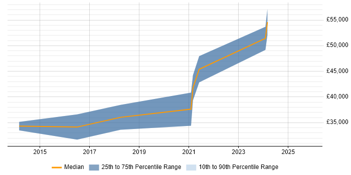 Salary distribution trend for jobs in Newcastle upon Tyne citing Journey Map