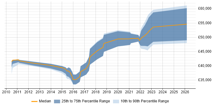 Salary distribution trend for jobs in Newcastle upon Tyne citing JPA