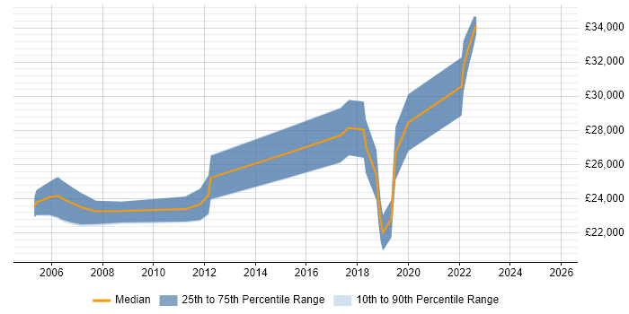 Salary distribution trend for Junior Analyst job vacancies in Newcastle upon Tyne