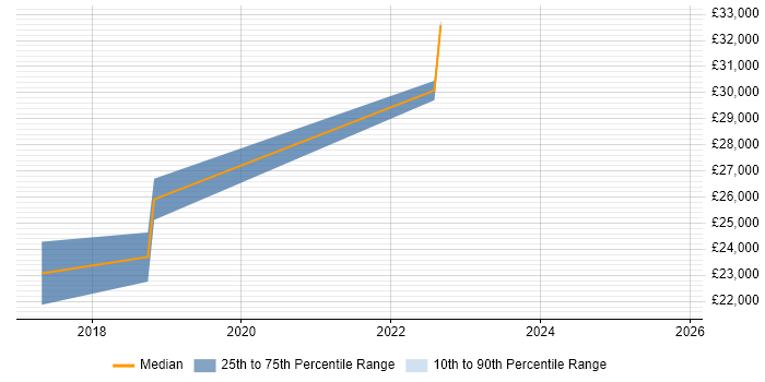Salary distribution trend for Junior Data Analyst job vacancies in Newcastle upon Tyne
