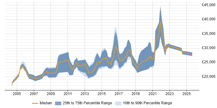 Salary distribution trend for Junior Developer job vacancies in Newcastle upon Tyne