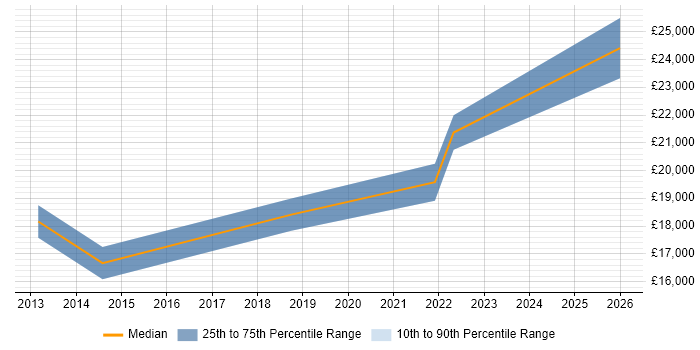 Salary distribution trend for Junior IT Support job vacancies in Newcastle upon Tyne