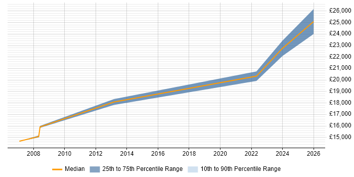 Salary distribution trend for Junior IT Technician job vacancies in Newcastle upon Tyne