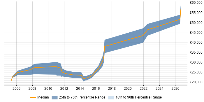Salary distribution trend for Junior Java Developer job vacancies in Newcastle upon Tyne