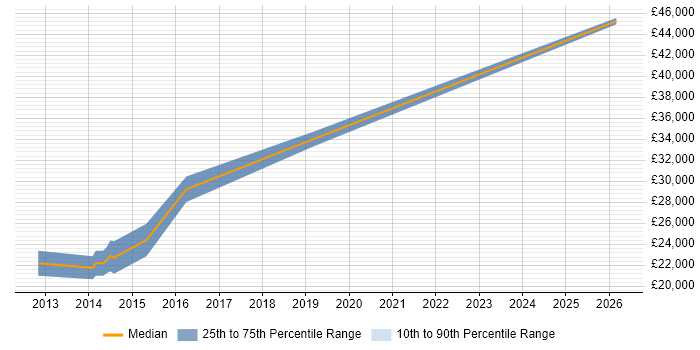 Salary distribution trend for Junior Software Engineer job vacancies in Newcastle upon Tyne