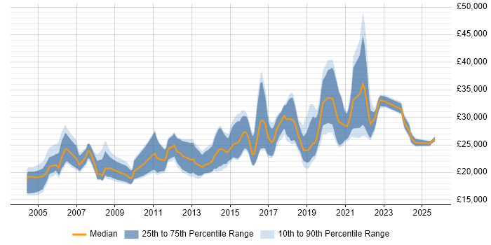 Salary distribution trend for Junior job vacancies in Newcastle upon Tyne