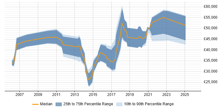 Salary distribution trend for jobs in Newcastle upon Tyne citing JUnit