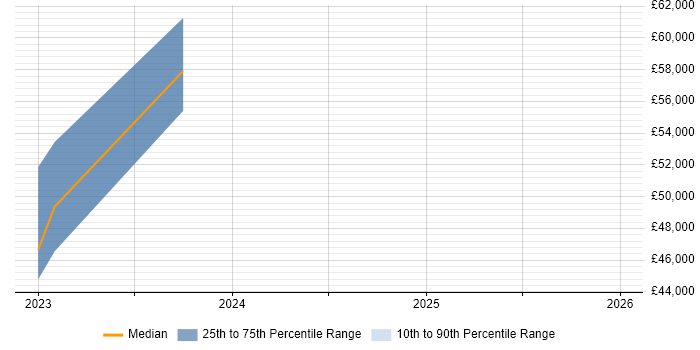 Salary distribution trend for jobs in Newcastle upon Tyne citing Junos