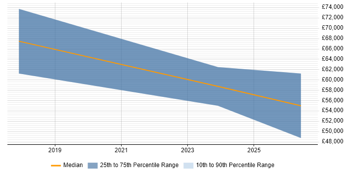 Salary distribution trend for jobs in Newcastle upon Tyne citing JWT
