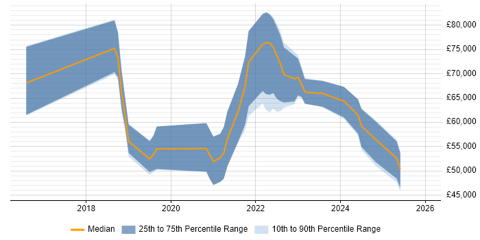 Salary distribution trend for jobs in Newcastle upon Tyne citing Kafka