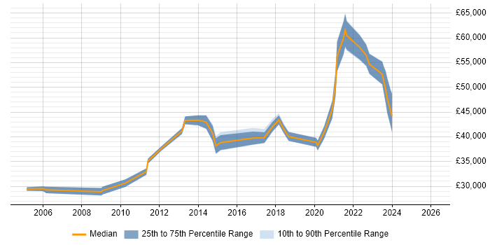 Salary distribution trend for jobs in Newcastle upon Tyne citing Kalman Filter